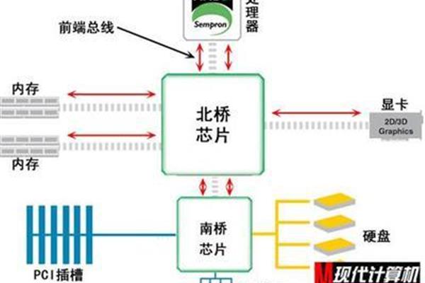 Cpu 前端总线,什么是计算机的前端总线?