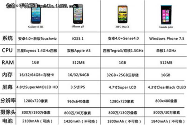中关村在线手机配置与中关村手机参数对比