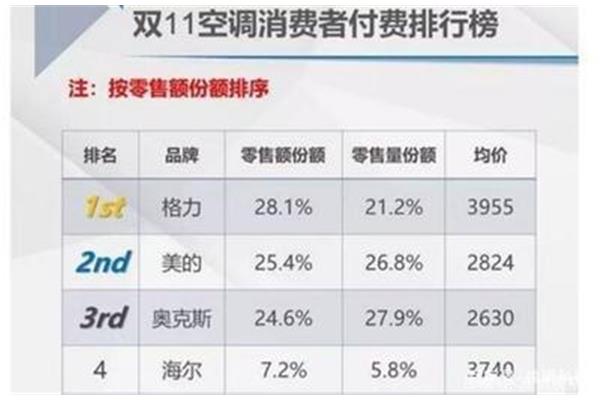环球空调销量排名,小米空调销量排名