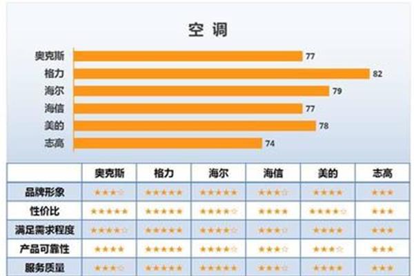 中国空调质量排名、海信空调质量排名
