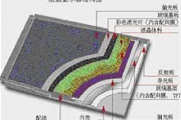 VA面板:液晶面板类型,什么是液晶面板?