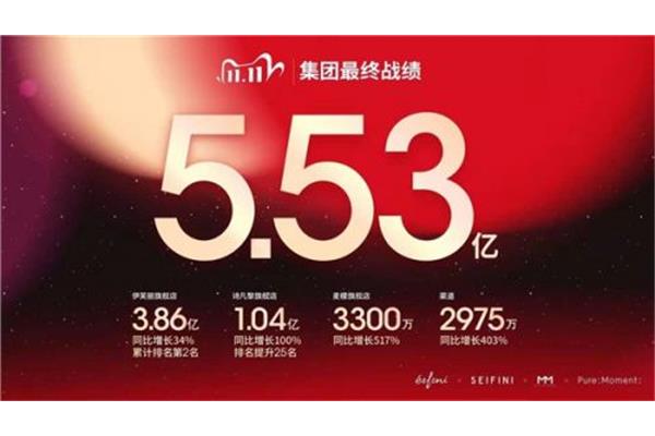 23 双十一成交额,2023 双十一成交额