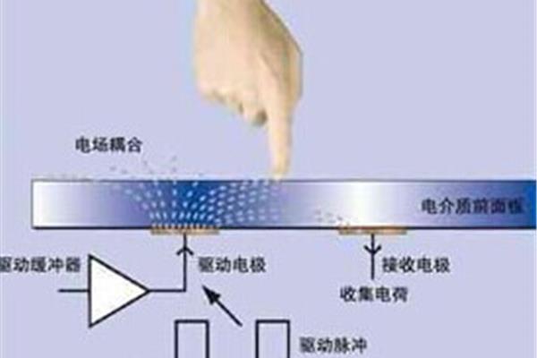 手机电容屏是什么意思,什么是电容屏?