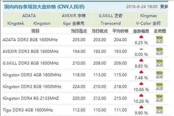 固体内存涨价,2024 内存涨价