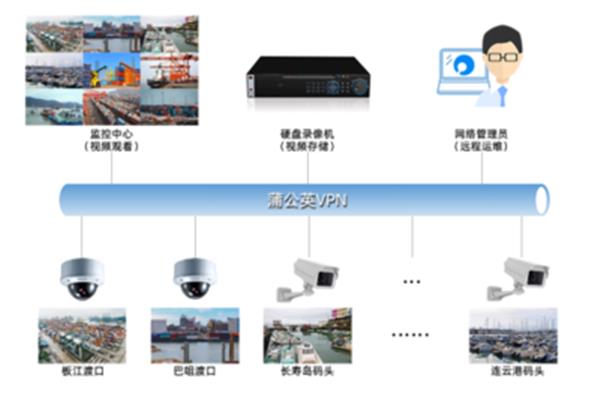 网络视频监控系统