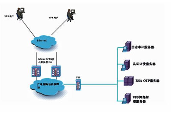 vpn远程接入需要什么软硬件设备接入?