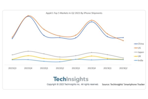 苹果掉出全球手机市场前三