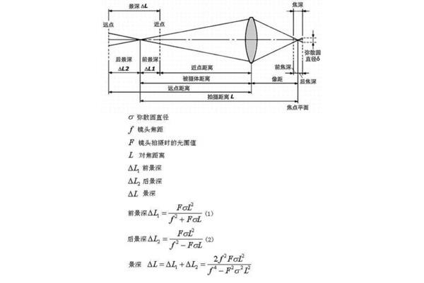 Lens 景深计算,摄影的摄影术语