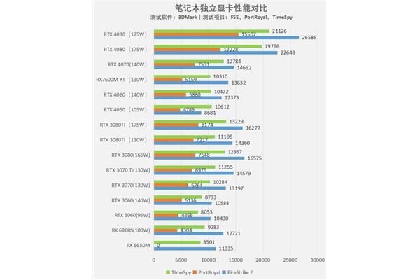 目前笔记本显卡排名