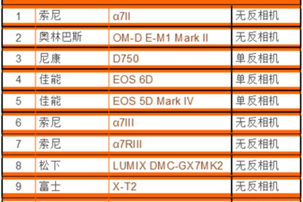 2021年数码相机排名和2020年数码相机品牌排名